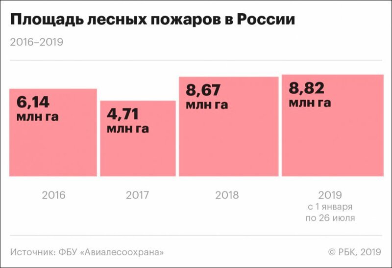 О пожарах в Сибири