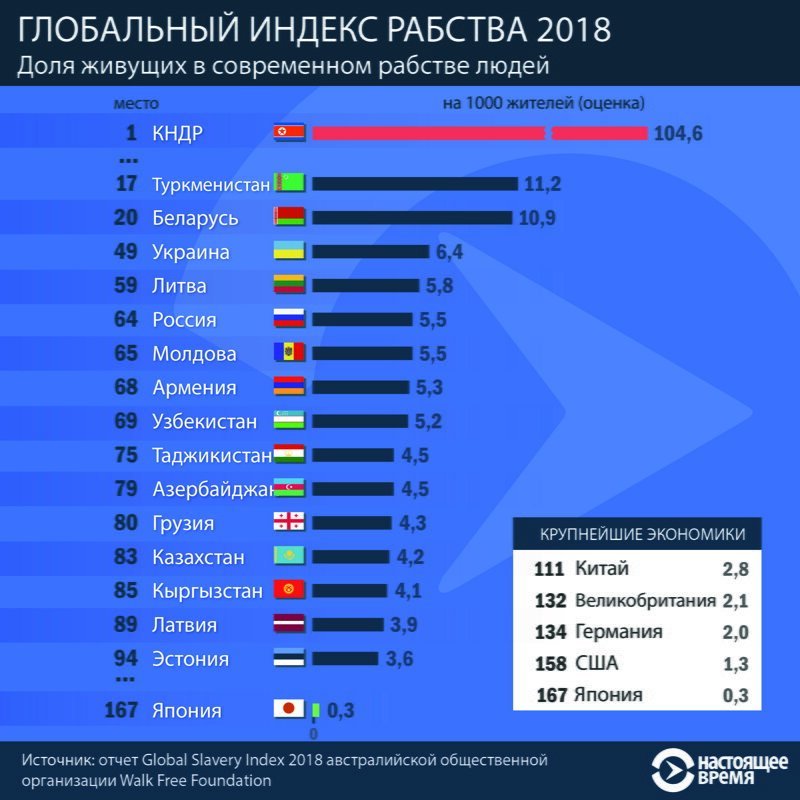 Россия заняла 64-е место по распространению рабства в стране