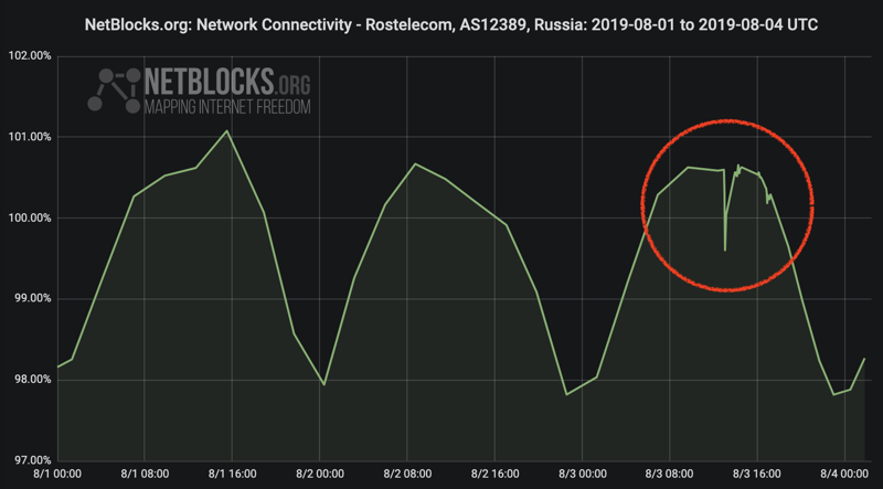 Отключение мобильного интернета в Москве