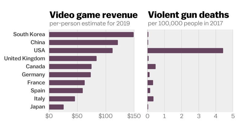 Влияют ли видеоигры на жестокость молодёжи?
