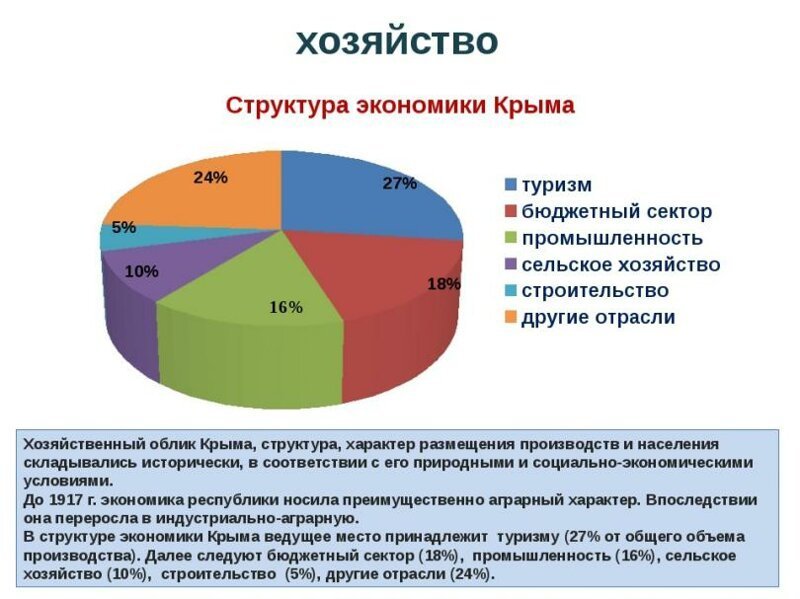 Отраслевая структура хозяйства Крыма