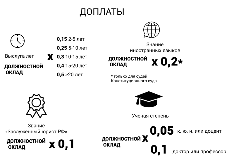 Цена судьи: сколько получают российские судьи