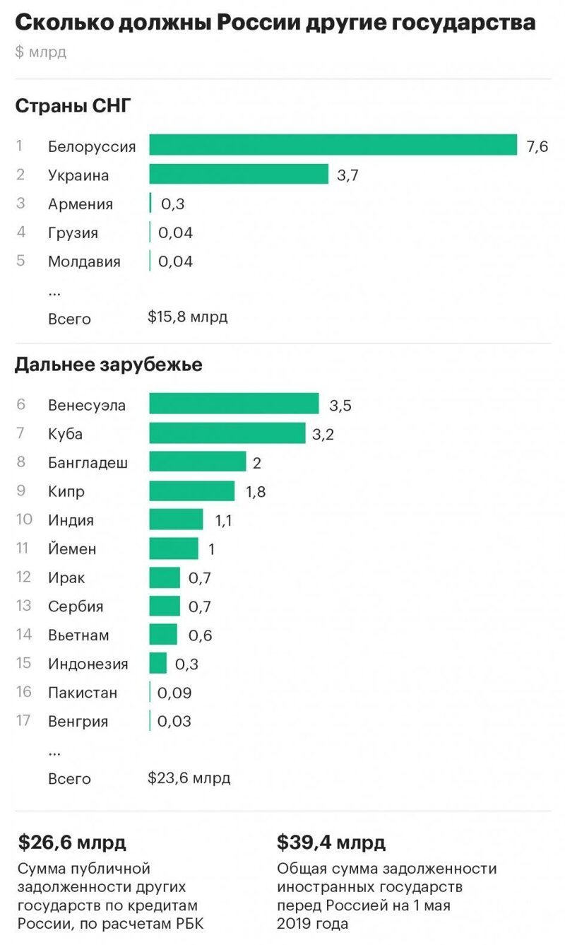 Россия - щедрая душа: СМИ узнали, какие страны и сколько задолжали перед РФ