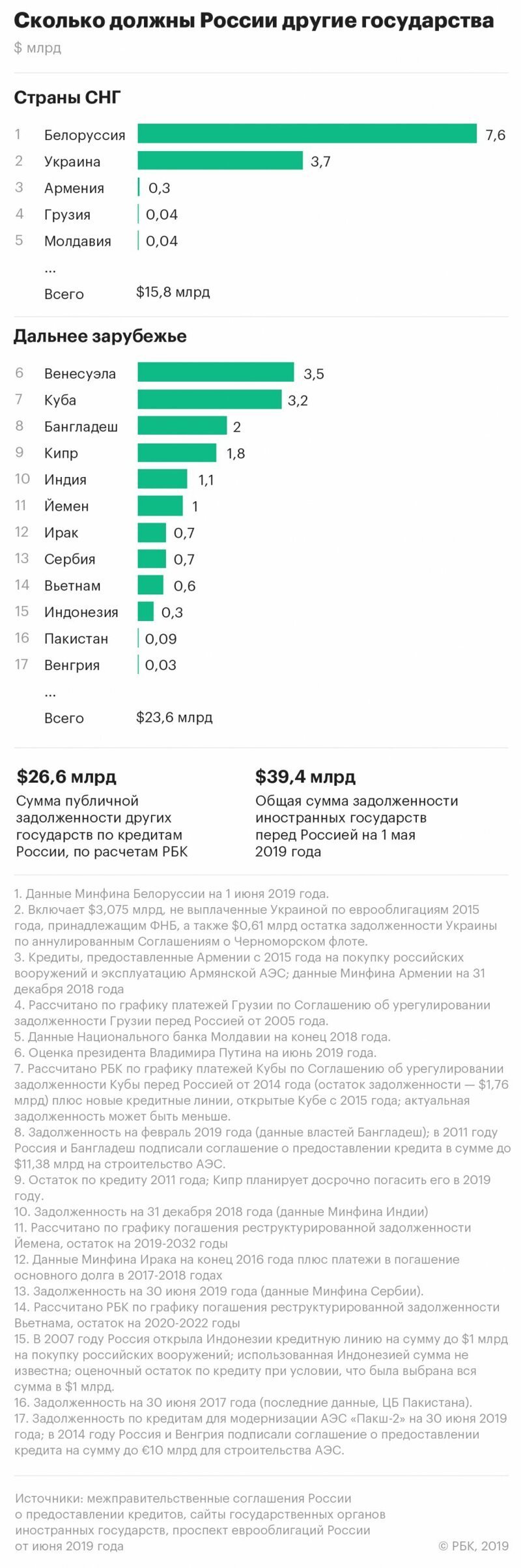 Белоруссия, украина и Венесуэла оказались крупнейшими должниками России