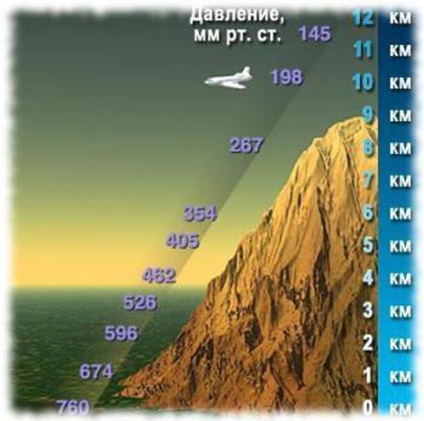 Почему авиалайнеры совершают полеты на высоте 10 км, а не 7 или 15 км