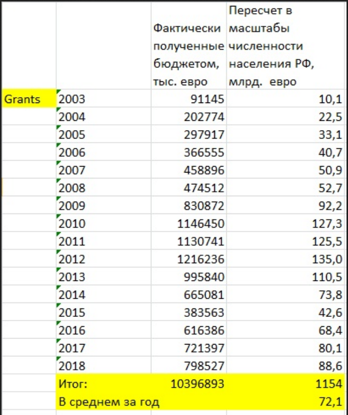 Государство-грантоед