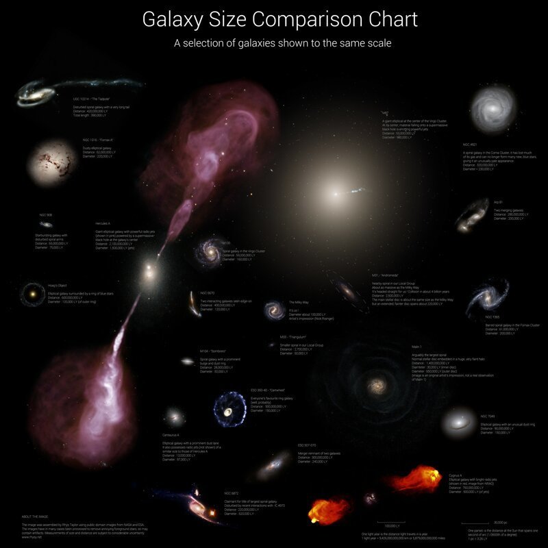 Сравнительные размеры некоторых галактик  (нажмите для увеличения)