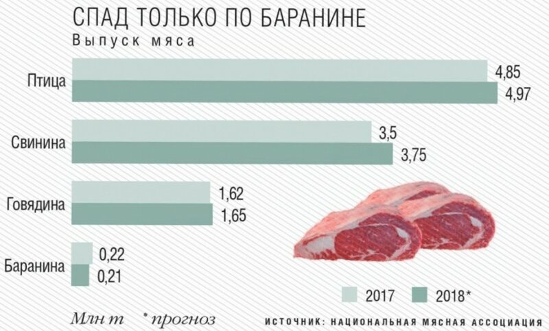 США начали импорт куриных окорочков из России
