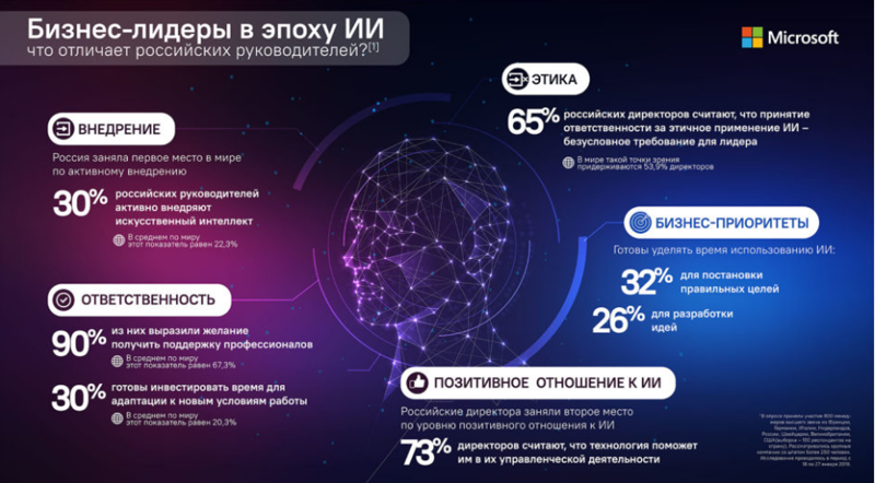 Сбербанк и еще пять российских компаний создадут альянс по развитию ИИ в России