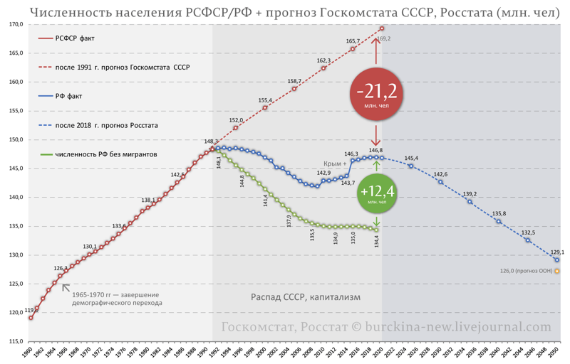 Кудрин Очевидность обнаружил убыль населения России