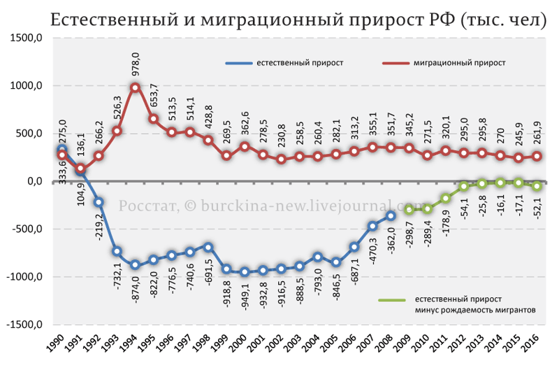 Кудрин Очевидность обнаружил убыль населения России