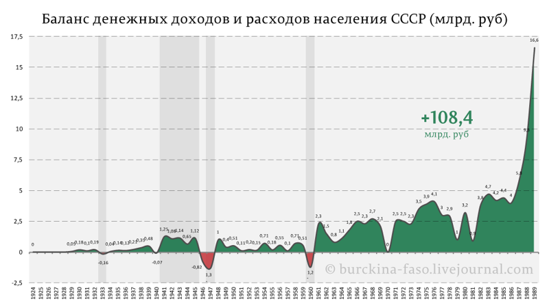 В СССР народу недоплачивали? Нет, ему переплачивали