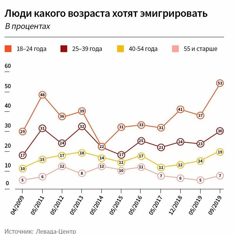 53 процента россиян от 18 до 24 лет хотели бы эмигрировать из страны