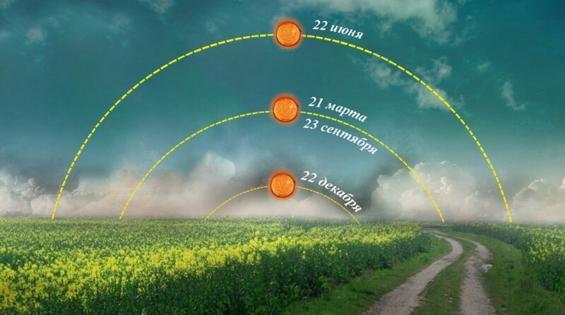 Почему летний день длиннее зимнего