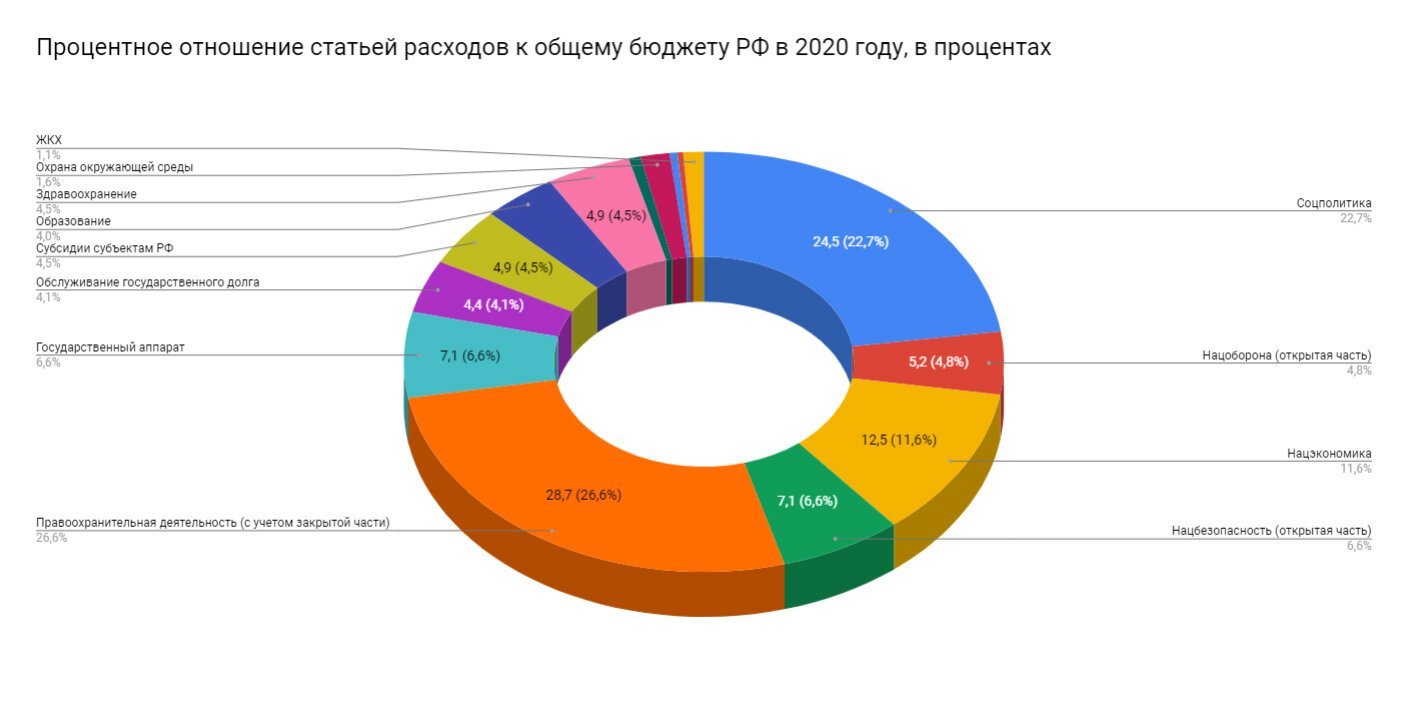Структура бюджета России 2020