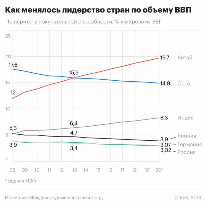 Россия в пятерке мировых лидеров по ВВП 