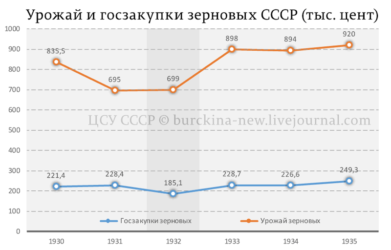 Еще одна причина голода 1933 года