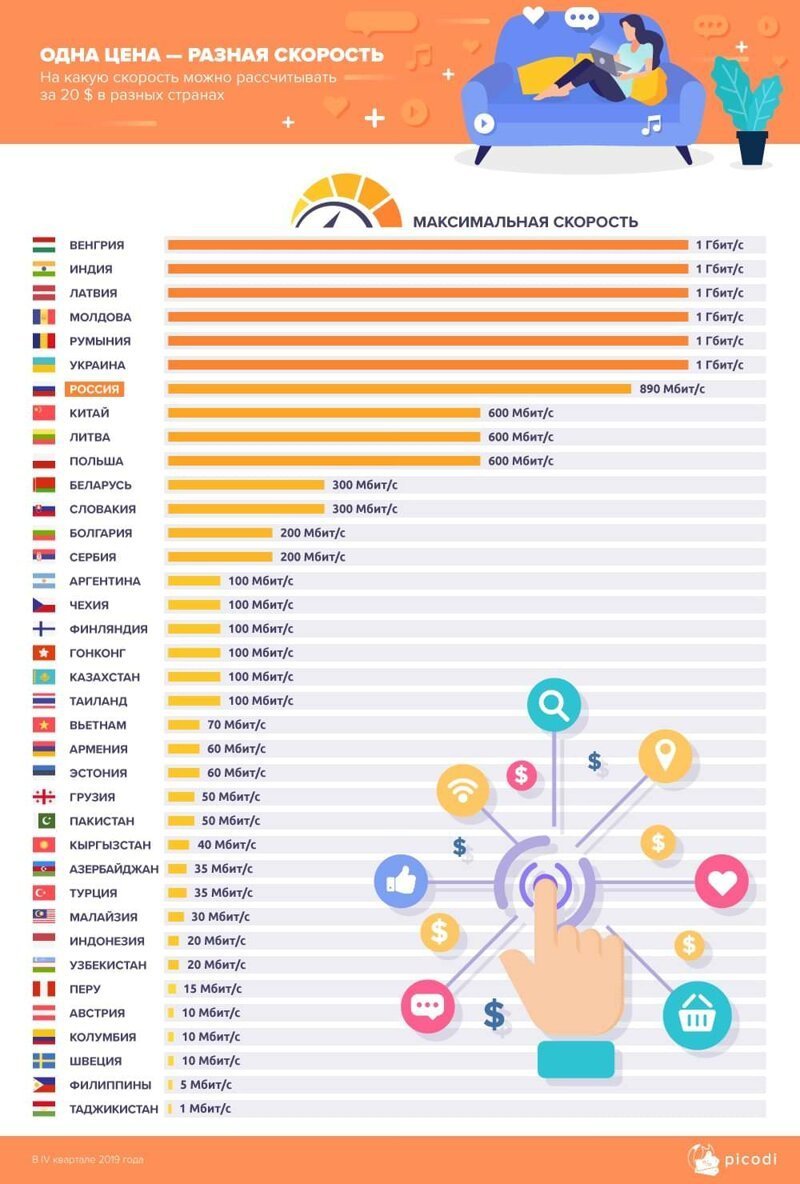 Скорость интернета в разных странах доступная на сумму в 20 $USD