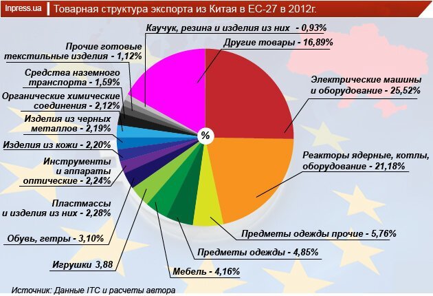 Экспорт и импорт китая