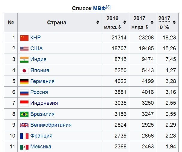 Топ 10 стран по численности населения 2024. Страны Китая список. Третьи страны это какие страны список.