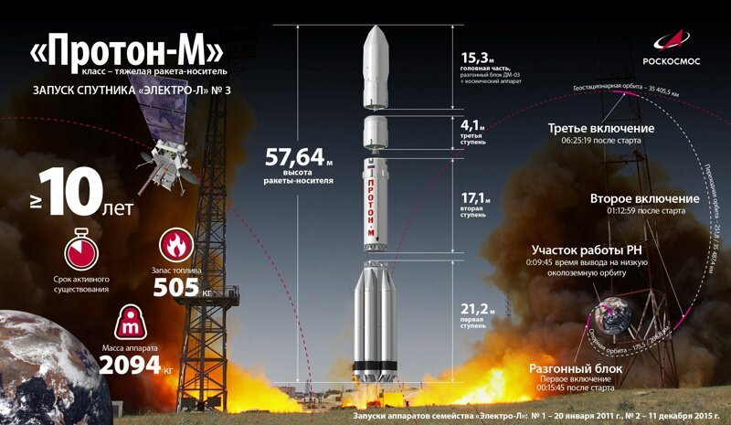 Роскосмос публикует красивейшие кадры запуска ракеты Протон-М с космодрома Байконур