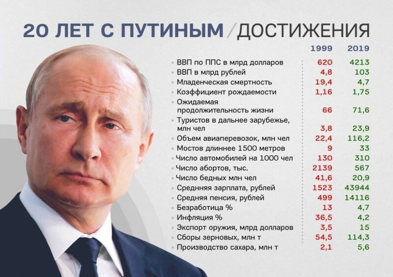 Курс «Сильный Путин»: экономика России сегодня и 20 лет назад