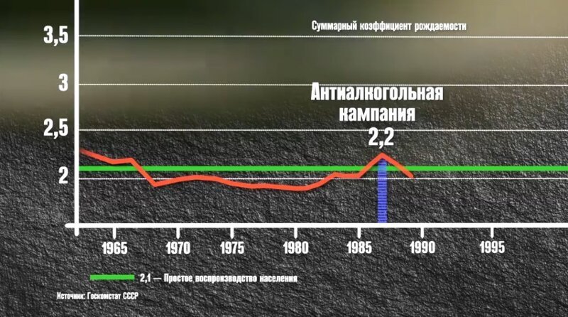  После отстранения от власти Хрущева, запущенные им процессы, увы, не были остановлены. До конца 80-х годов статистика абортов была засекречена.