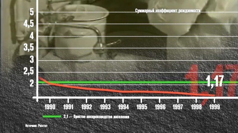 Во времена либеральных 90-х, демократы "успешно" реформировали страну и рождаемость в 1999 году стремительно вышла на "запланированный уровень", уровень самого разгара Великой Отечественной войны.