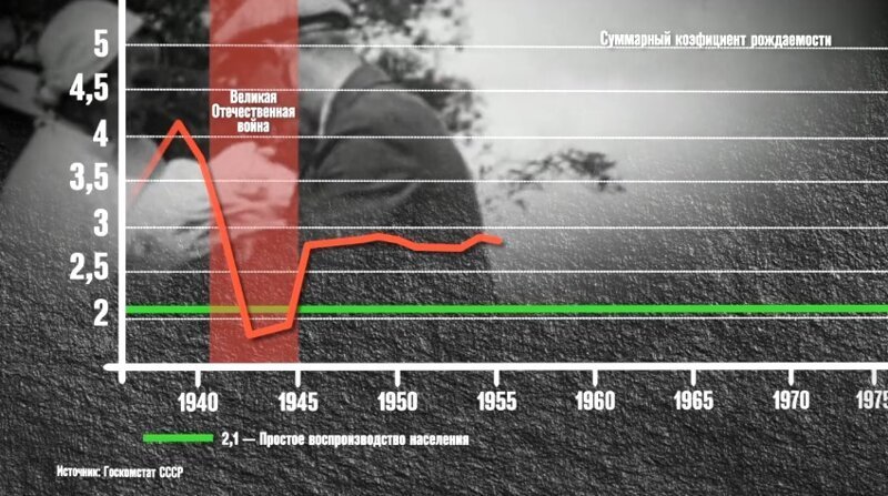 В послевоенное время рождаемость хоть и снизилась относительно довоенного уровня, но оставалась стабильно высокой.