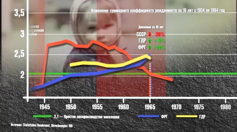 Спад рождаемости принято списывать на "эхо войны", однако в ГДР и ФРГ, да и в других участвовавших в войне странах наблюдался рост рождаемости.