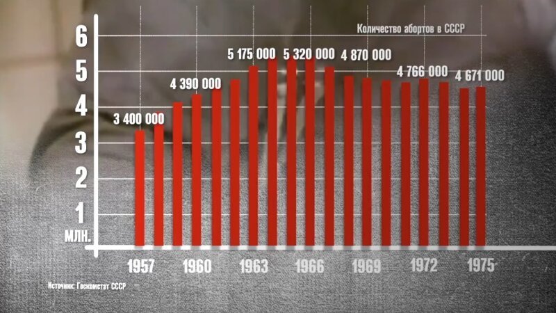 Но основная причина в том что 1956 года в Стране начинается взрывной рост числа абортов, и к 1964 год в РСФСР по их числу был поставлен 5,46-миллионный рекорд.