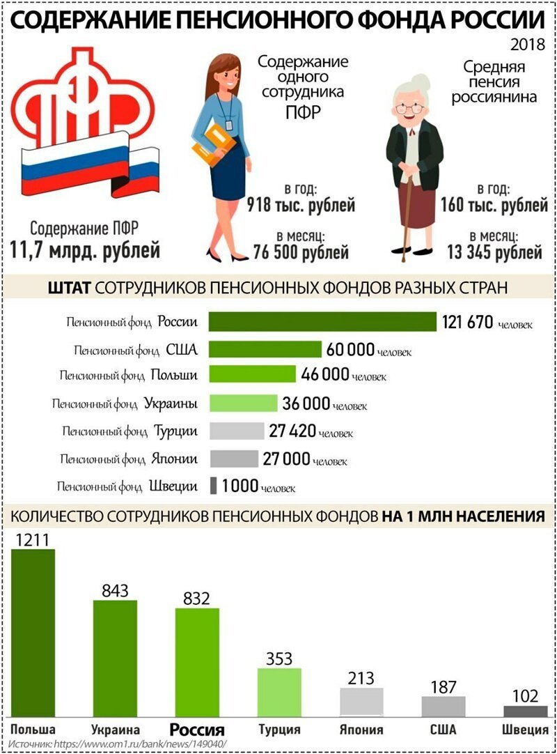 О безболезненном способе добавить людям по 10% пенсии