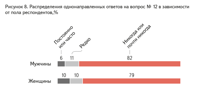 Итоги опроса об отношении россиян к законопроекту «О профилактике семейно-бытового насилия»