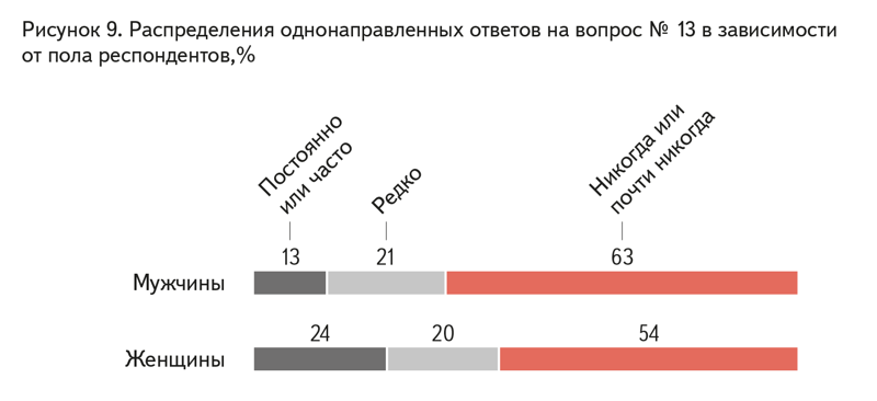 Итоги опроса об отношении россиян к законопроекту «О профилактике семейно-бытового насилия»