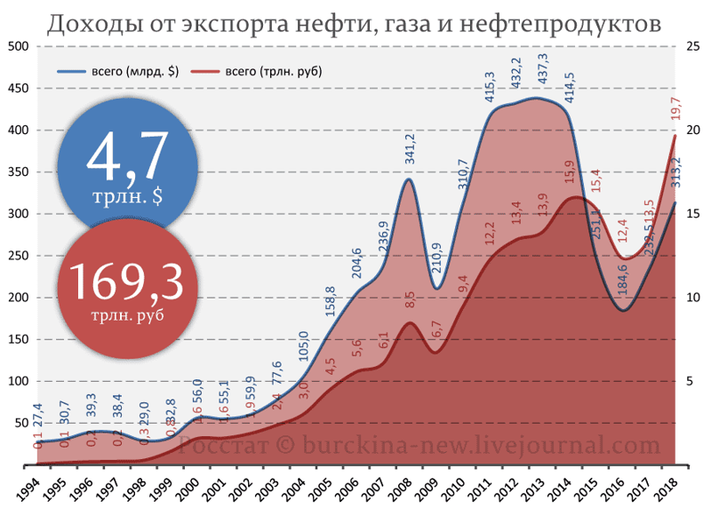 101 млрд. $ - стоимость дела ЮКОСа для России