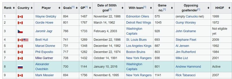 Александр Овечкин забил 700 гол в играх регулярных чемпионатов НХЛ