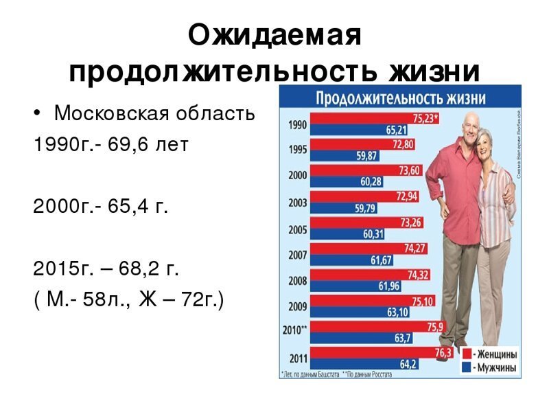 Продолжительность жизни в россии место в мире