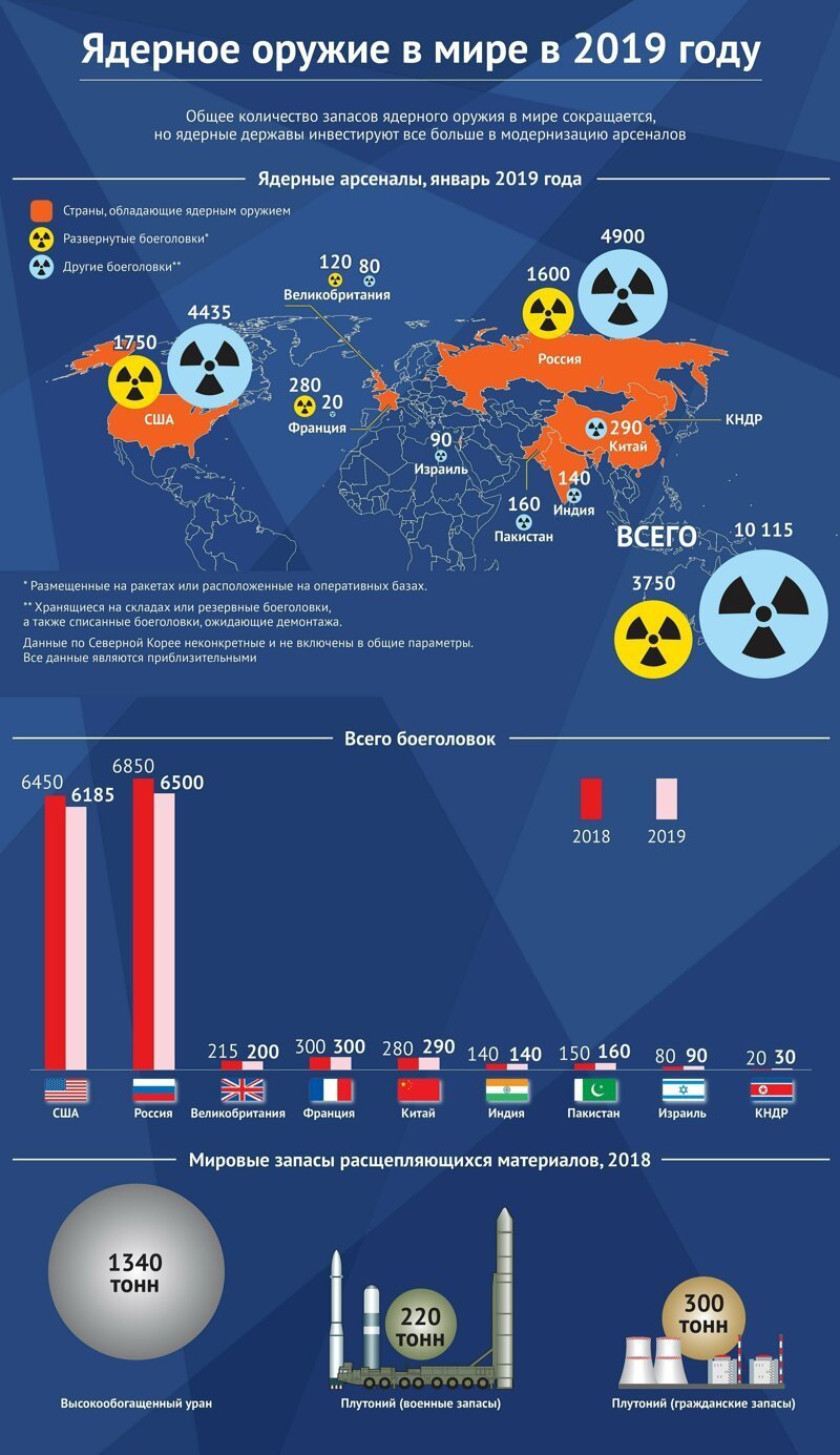 Немного общей информации о ядерном оружии в мире в 2019 году