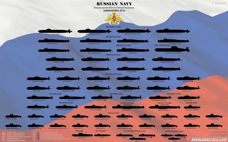 И бонусом несколько интересных графиков о вооружении в мире. Подводный флот.  Россия