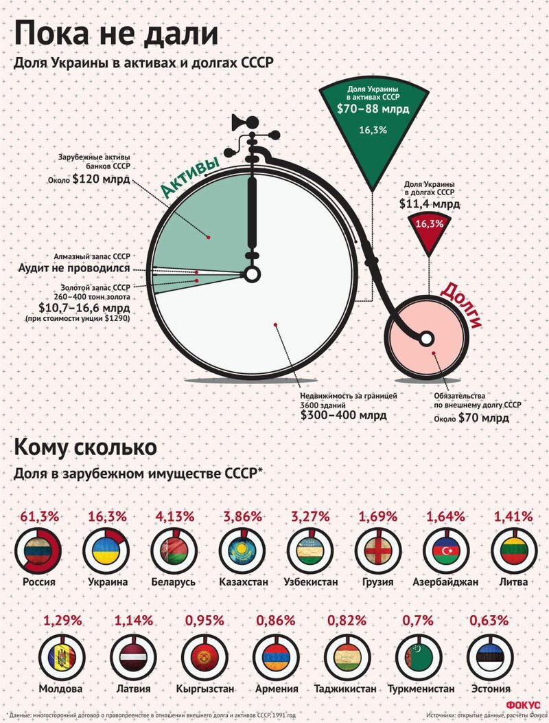 Возврат зарубежных активов СССР: что стоит на кону