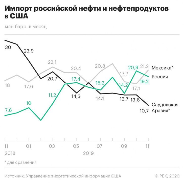 Россия в цифрах. Некоторые цифры 2019 года