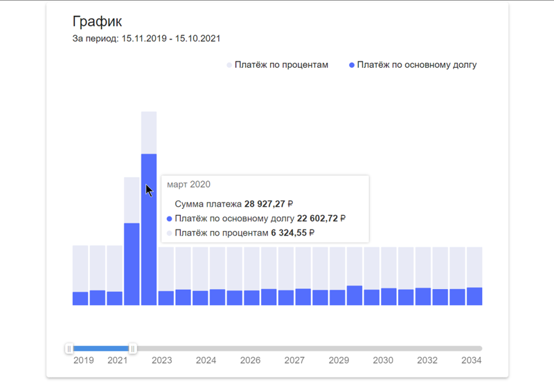 И в том и в другом случае наша переплата составит 192 976 рублей. Последний платёж будет 15 марта 2024 года.