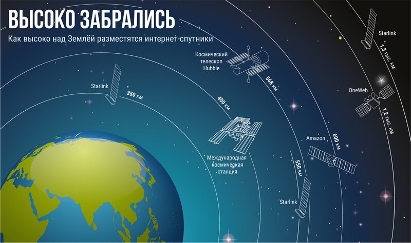 Россия вывела на орбиту 34 спутника связи OneWeb