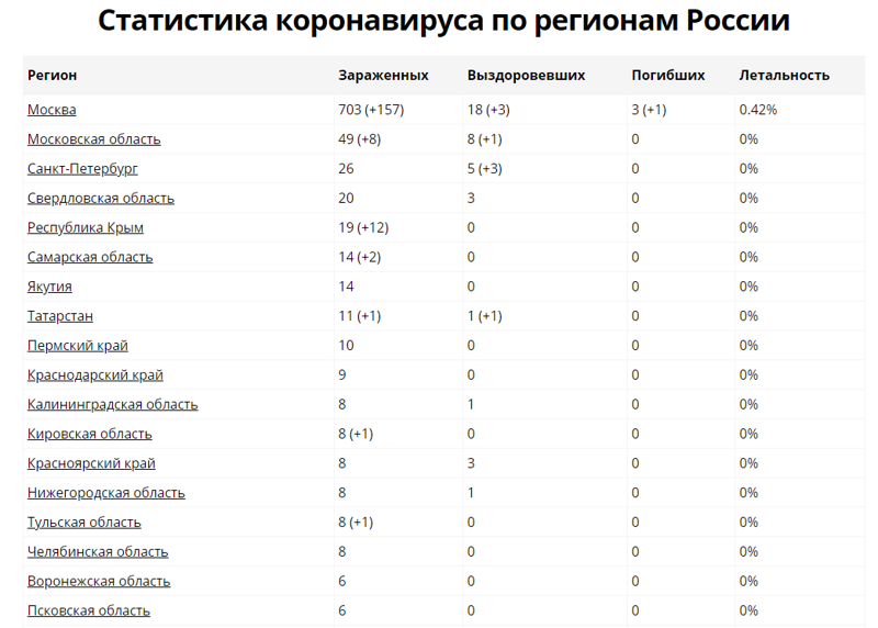 Таблица регионов россии коронавирус
