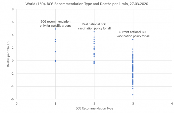 Взаимосвязь между различными типами политики вакцинации БЦЖ и распространением коронавирусной инфекции, а также уровнем смертности