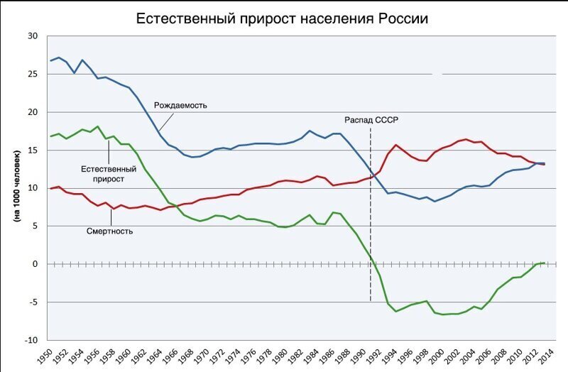 Статистика смертности по данным Росстат