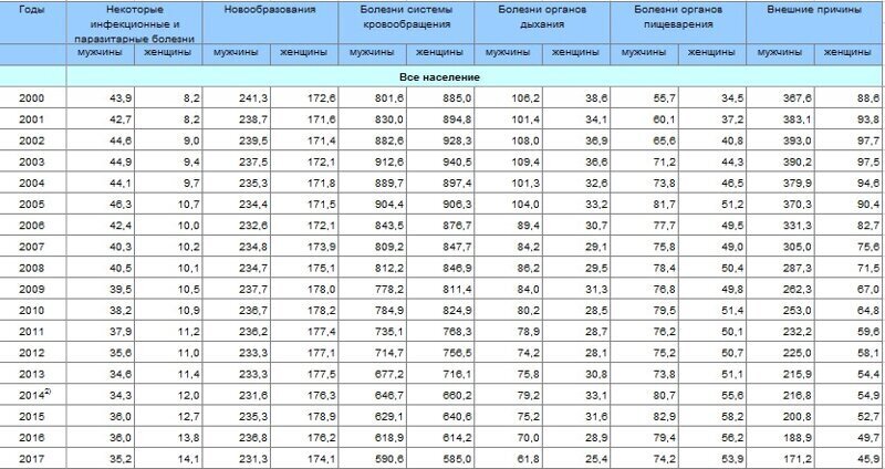 Статистика смертности по данным Росстат
