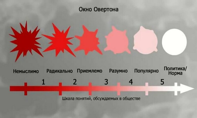 Принцип "Окна Овертона". Зачем  "нужен" вирус