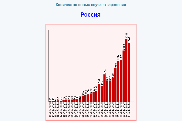 Коронавирус в России – что дальше: «грабли» или подъём?