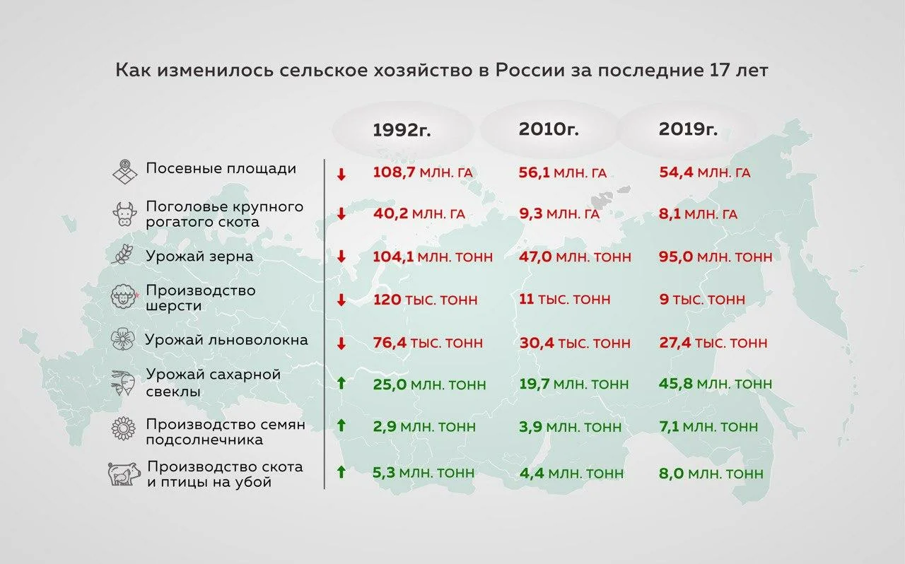 Диаграмма сельского хозяйства в россии